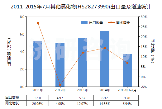2011-2015年7月其他氯化物(HS28273990)出口量及增速統(tǒng)計